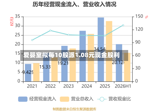 爱婴室拟每10股派1.08元现金股利