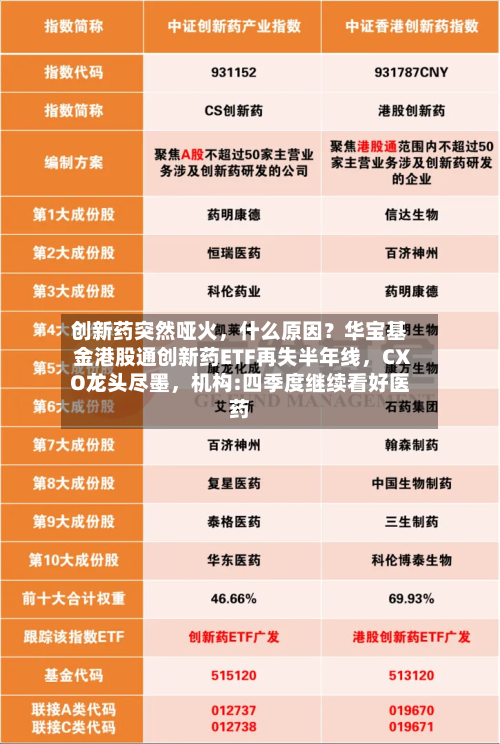 创新药突然哑火，什么原因？华宝基金港股通创新药ETF再失半年线，CXO龙头尽墨，机构:四季度继续看好医药