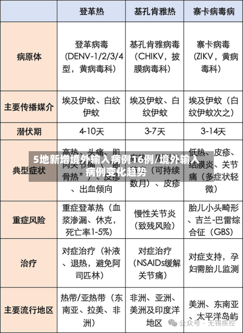 5地新增境外输入病例16例/境外输入病例变化趋势