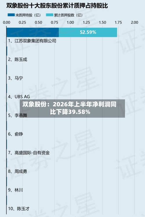 双象股份：2026年上半年净利润同比下降39.58%
