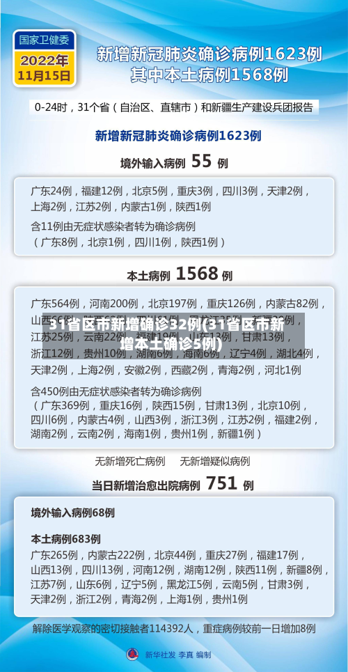 31省区市新增确诊32例(31省区市新增本土确诊5例)