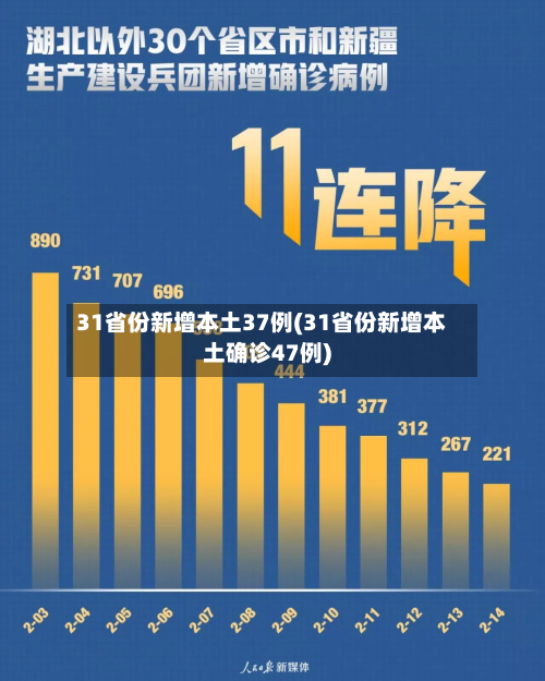31省份新增本土37例(31省份新增本土确诊47例)