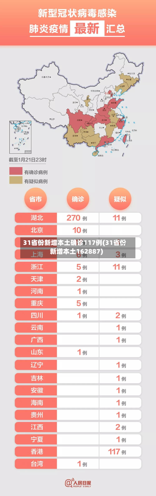 31省份新增本土确诊117例(31省份新增本土162887)-第3张图片