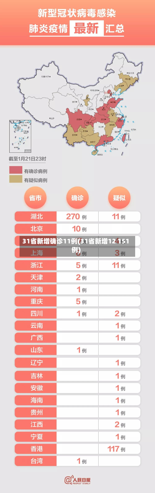 31省新增确诊11例(31省新增12 151例)