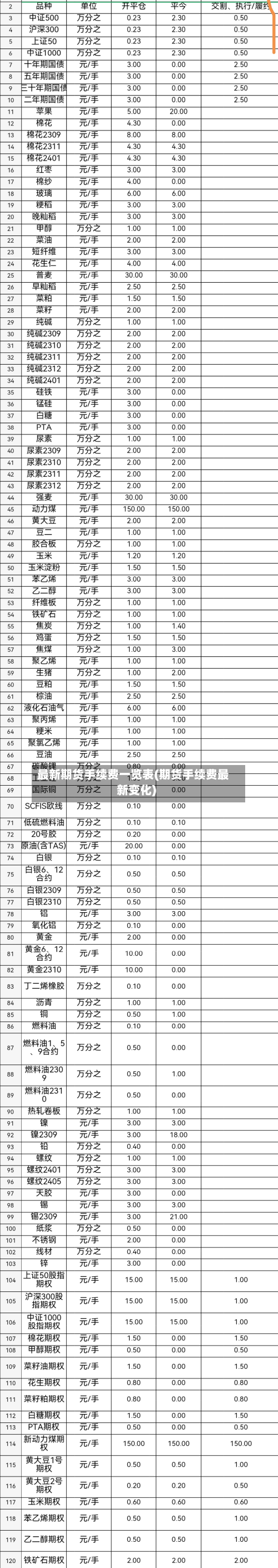 最新期货手续费一览表(期货手续费最新变化)