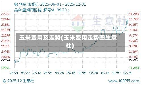 玉米费用及走势(玉米费用走势图生意社)-第3张图片