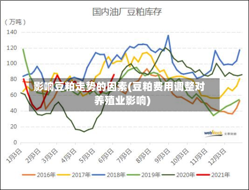 影响豆粕走势的因素(豆粕费用调整对养殖业影响)