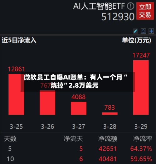 微软员工自曝AI账单：有人一个月“烧掉”2.8万美元-第3张图片