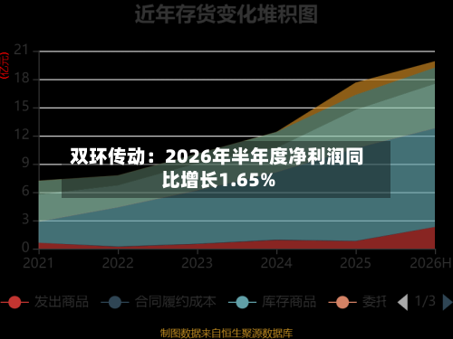 双环传动：2026年半年度净利润同比增长1.65%-第2张图片
