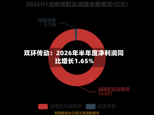 双环传动：2026年半年度净利润同比增长1.65%