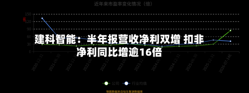 建科智能：半年报营收净利双增 扣非净利同比增逾16倍-第2张图片