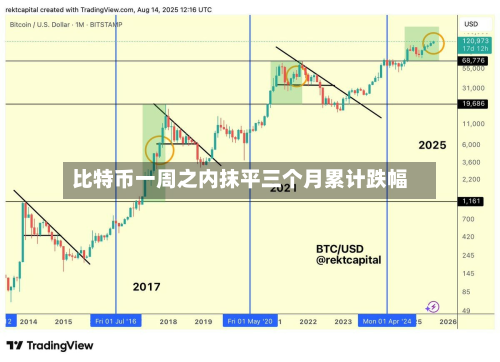 比特币一周之内抹平三个月累计跌幅