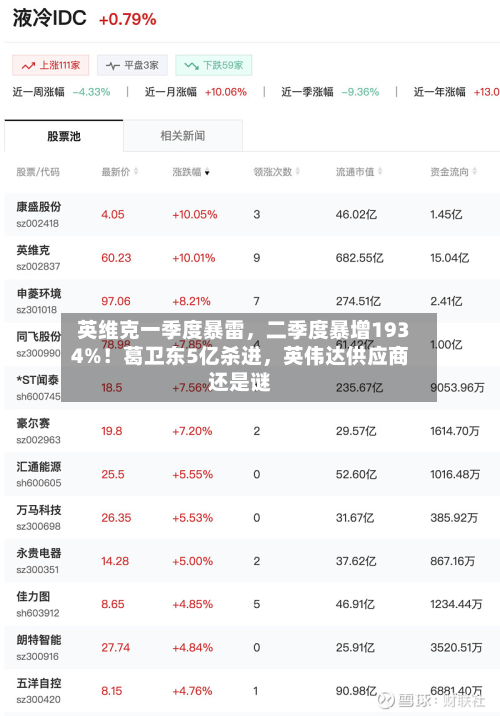 英维克一季度暴雷，二季度暴增1934%！葛卫东5亿杀进，英伟达供应商还是谜