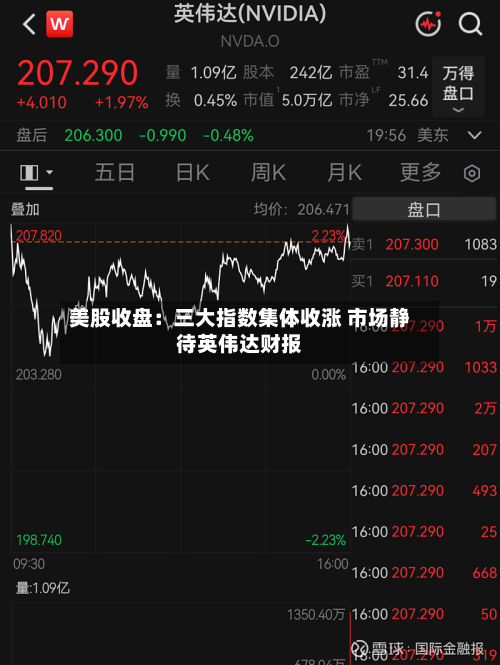 美股收盘：三大指数集体收涨 市场静待英伟达财报-第2张图片