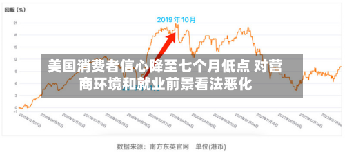 美国消费者信心降至七个月低点 对营商环境和就业前景看法恶化-第3张图片