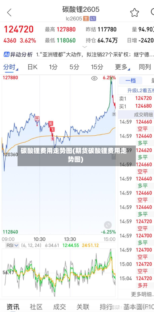 碳酸锂费用走势图(期货碳酸锂费用走势图)