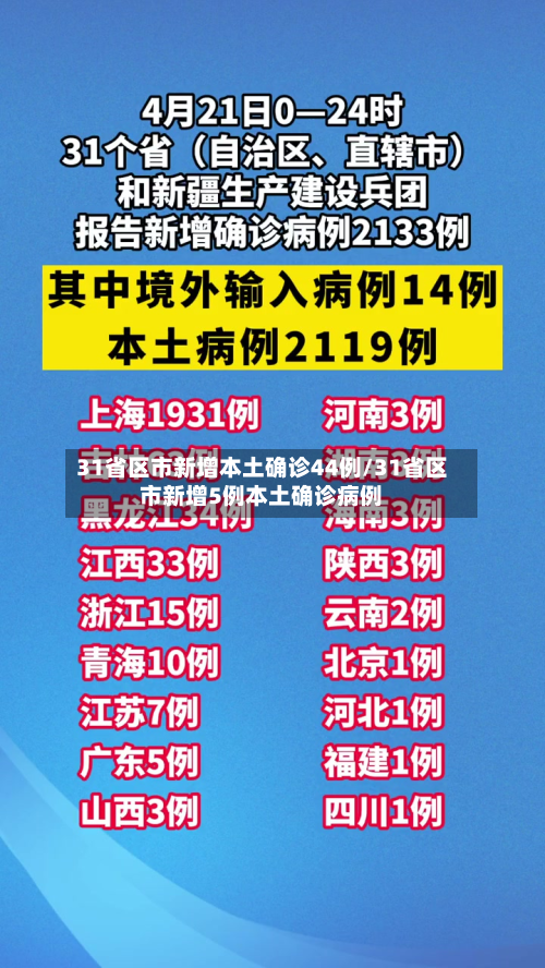 31省区市新增本土确诊44例/31省区市新增5例本土确诊病例