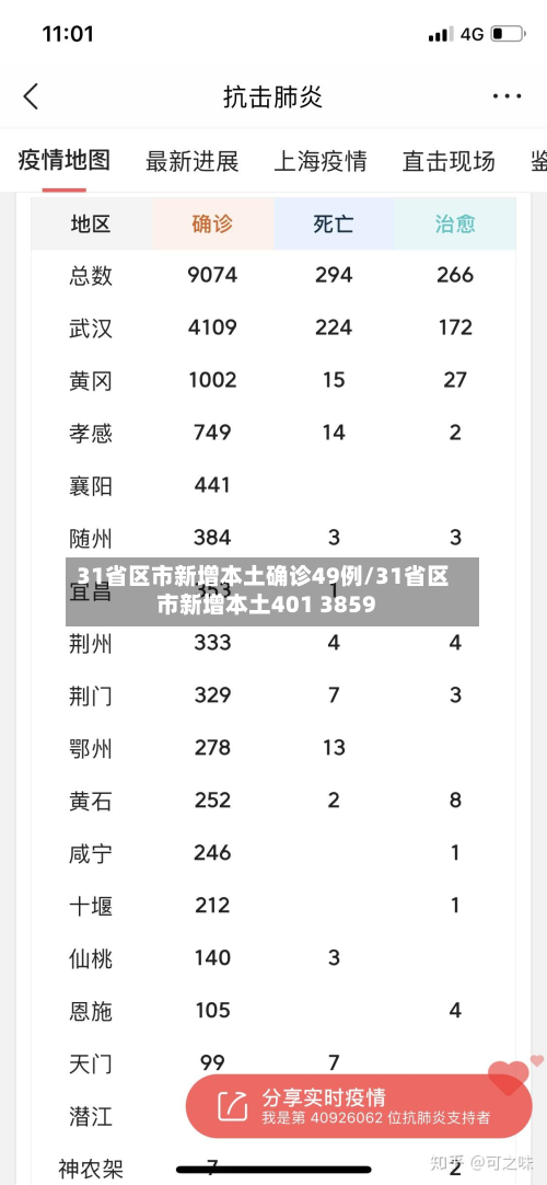 31省区市新增本土确诊49例/31省区市新增本土401 3859-第2张图片