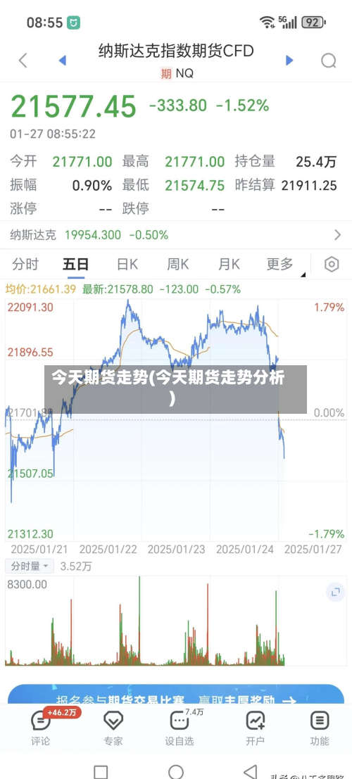 今天期货走势(今天期货走势分析)