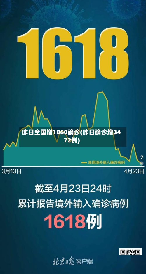 昨日全国增1860确诊(昨日确诊增3472例)-第3张图片