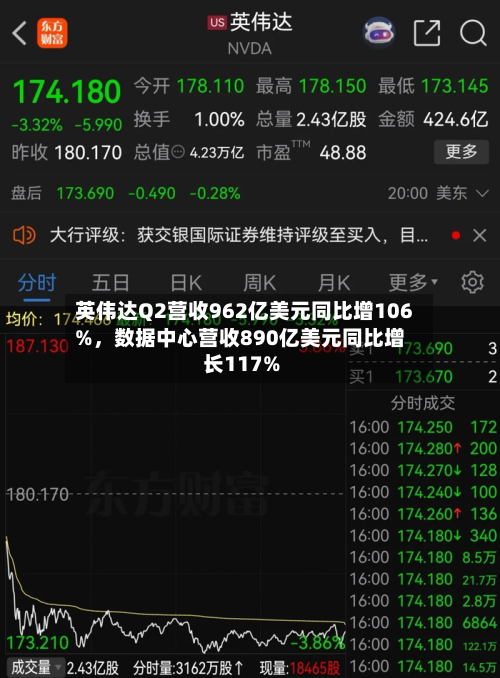 英伟达Q2营收962亿美元同比增106%，数据中心营收890亿美元同比增长117%