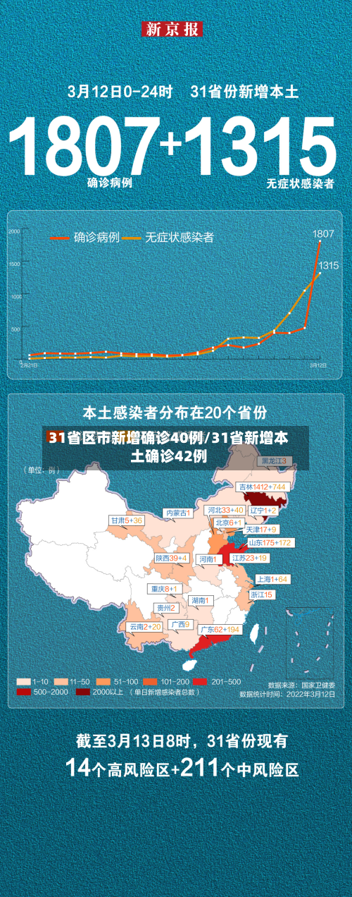31省区市新增确诊40例/31省新增本土确诊42例