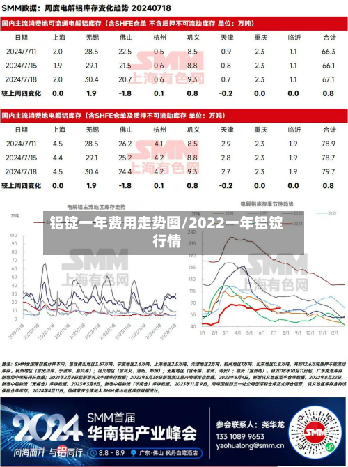 铝锭一年费用走势图/2022一年铝锭行情-第3张图片
