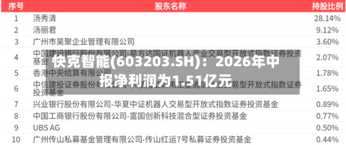快克智能(603203.SH)：2026年中报净利润为1.51亿元-第3张图片
