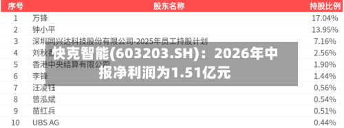 快克智能(603203.SH)：2026年中报净利润为1.51亿元
