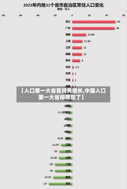 【人口第一大省首现负增长,中国人口第一大省彻底定了】-第2张图片