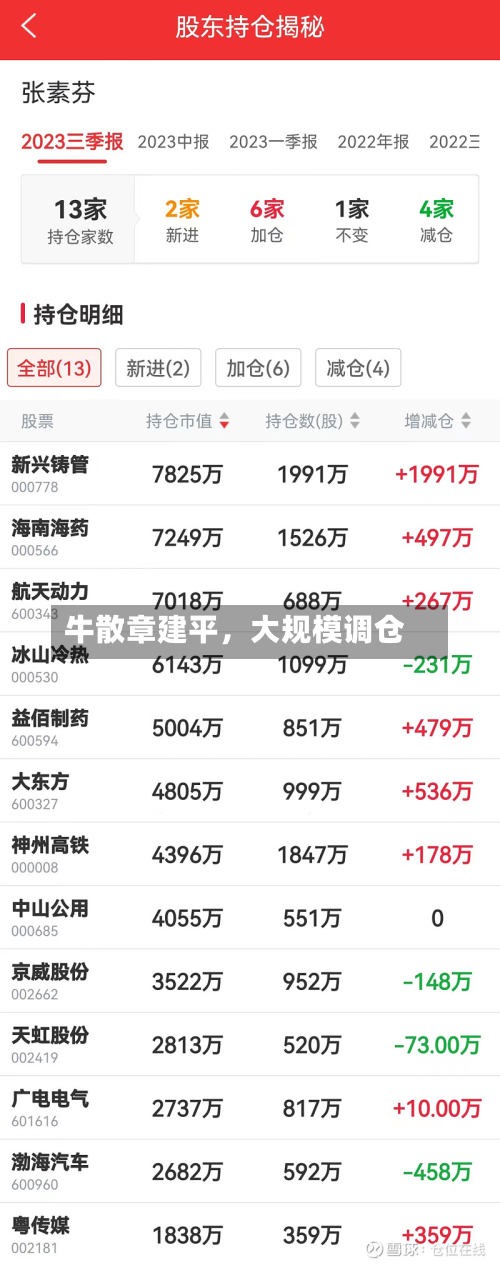 牛散章建平，大规模调仓