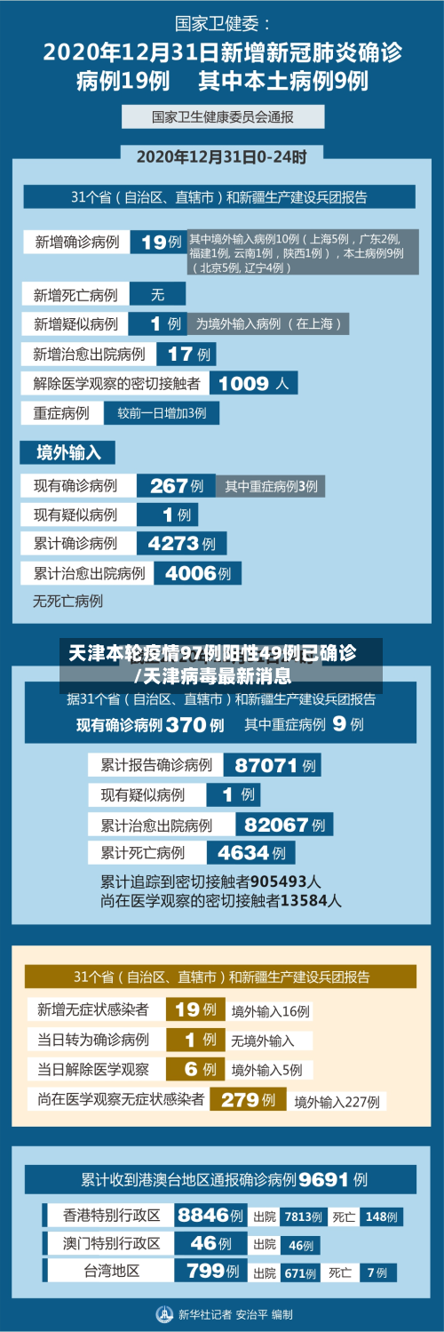天津本轮疫情97例阳性49例已确诊/天津病毒最新消息-第2张图片