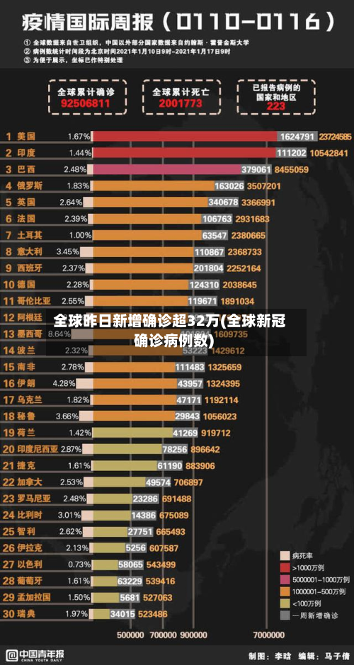 全球昨日新增确诊超32万(全球新冠确诊病例数)-第2张图片