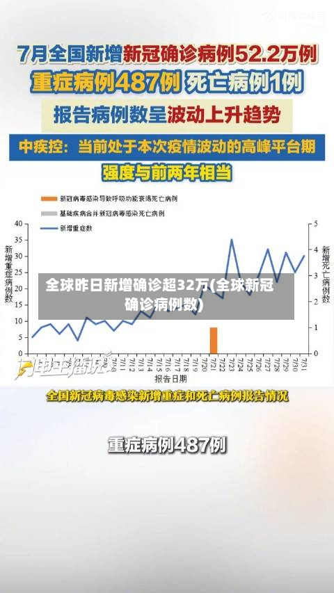 全球昨日新增确诊超32万(全球新冠确诊病例数)