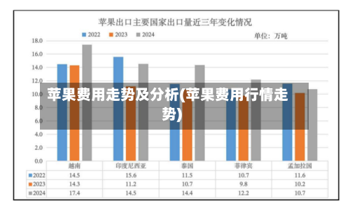 苹果费用走势及分析(苹果费用行情走势)