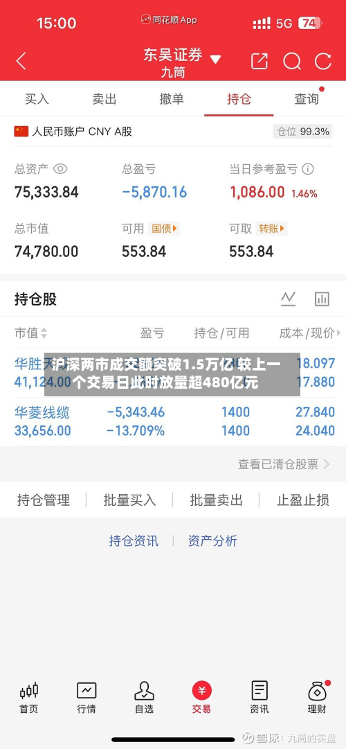沪深两市成交额突破1.5万亿 较上一个交易日此时放量超480亿元