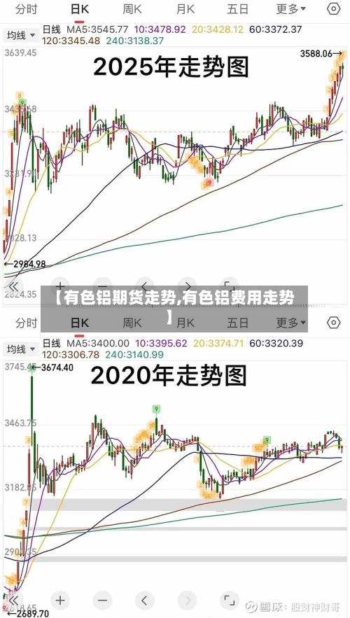 【有色铝期货走势,有色铝费用走势】