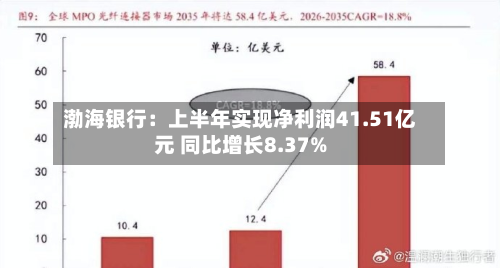 渤海银行：上半年实现净利润41.51亿元 同比增长8.37%