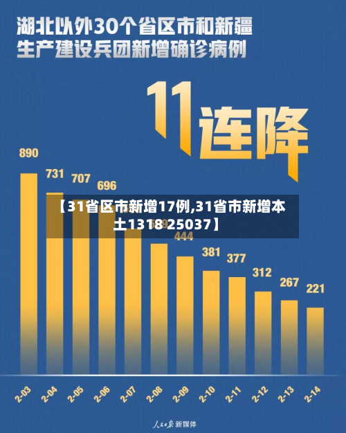 【31省区市新增17例,31省市新增本土1318 25037】