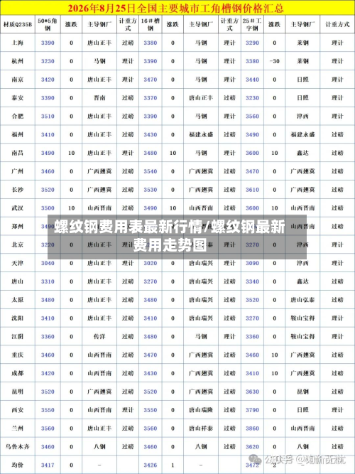 螺纹钢费用表最新行情/螺纹钢最新费用走势图