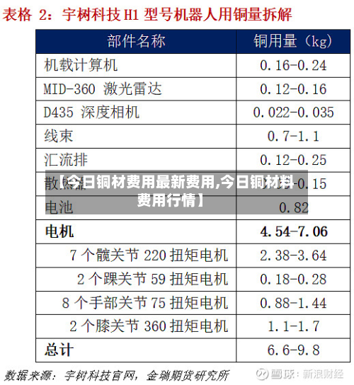 【今日铜材费用最新费用,今日铜材料费用行情】