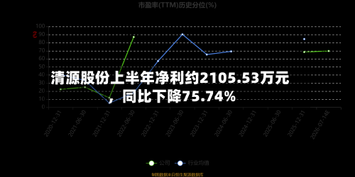 清源股份上半年净利约2105.53万元，同比下降75.74%-第2张图片