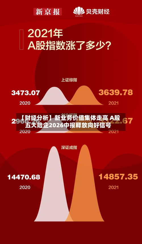 【财经分析】新业务价值集体走高 A股五大险企2026中报释放向好信号-第2张图片