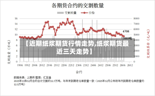 【近期纸浆期货行情走势,纸浆期货最近三天走势】