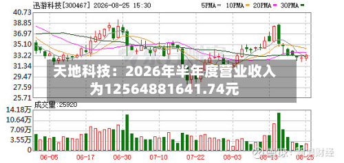 天地科技：2026年半年度营业收入为12564881641.74元-第1张图片
