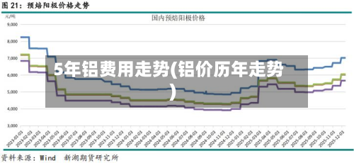 5年铝费用走势(铝价历年走势)