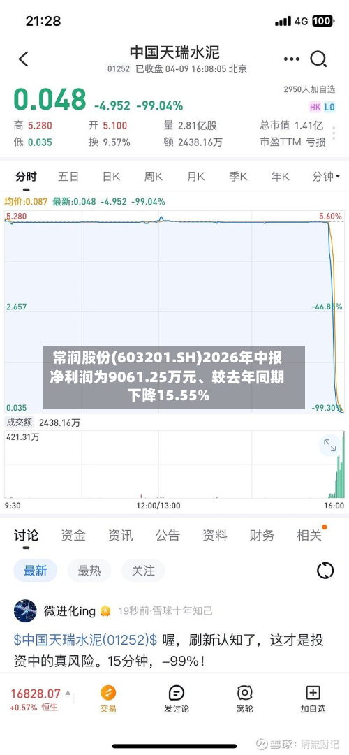 常润股份(603201.SH)2026年中报净利润为9061.25万元、较去年同期下降15.55%-第3张图片