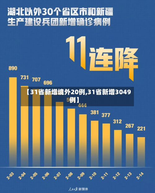 【31省新增境外20例,31省新增3049例】