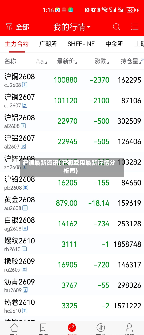 沪铜最新资讯(沪铜费用最新行情分析图)