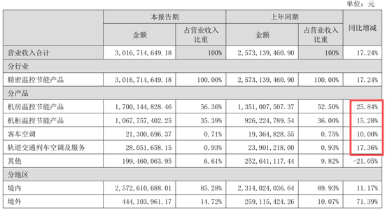 英维克一季度暴雷，二季度暴增1934%！葛卫东5亿杀进，英伟达供应商还是谜